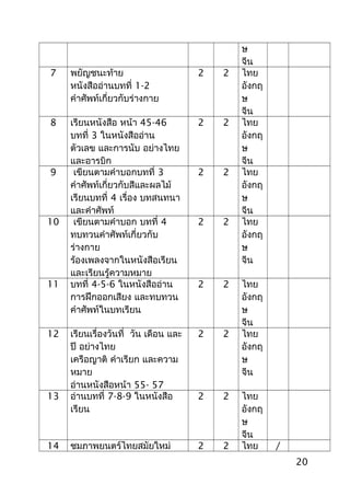 ษ
จีน
7 พยัญชนะท้าย
หนังสืออ่านบทที่ 1-2
คำาศัพท์เกี่ยวกับร่างกาย
2 2 ไทย
อังกฤ
ษ
จีน
8 เรียนหนังสือ หน้า 45-46
บทที่ 3 ในหนังสืออ่าน
ตัวเลข และการนับ อย่างไทย
และอารบิก
2 2 ไทย
อังกฤ
ษ
จีน
9 เขียนตามคำาบอกบทที่ 3
คำาศัพท์เกี่ยวกับสีและผลไม้
เรียนบทที่ 4 เรื่อง บทสนทนา
และคำาศัพท์
2 2 ไทย
อังกฤ
ษ
จีน
10 เขียนตามคำาบอก บทที่ 4
ทบทวนคำาศัพท์เกี่ยวกับ
ร่างกาย
ร้องเพลงจากในหนังสือเรียน
และเรียนรู้ความหมาย
2 2 ไทย
อังกฤ
ษ
จีน
11 บทที่ 4-5-6 ในหนังสืออ่าน
การฝึกออกเสียง และทบทวน
คำาศัพท์ในบทเรียน
2 2 ไทย
อังกฤ
ษ
จีน
12 เรียนเรื่องวันที่ วัน เดือน และ
ปี อย่างไทย
เครือญาติ คำาเรียก และความ
หมาย
อ่านหนังสือหน้า 55- 57
2 2 ไทย
อังกฤ
ษ
จีน
13 อ่านบทที่ 7-8-9 ในหนังสือ
เรียน
2 2 ไทย
อังกฤ
ษ
จีน
14 ชมภาพยนตร์ไทยสมัยใหม่ 2 2 ไทย /
20
 