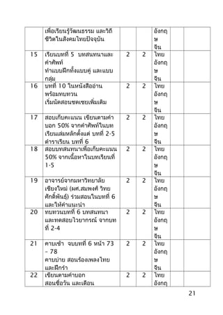 เพื่อเรียนรู้วัฒนธรรม และวิถี
ชีวิตในสังคมไทยปัจจุบัน
อังกฤ
ษ
จีน
15 เรียนบทที่ 5 บทสนทนาและ
คำาศัพท์
ทำาแบบฝึกทั้งแบบคู่ และแบบ
กลุ่ม
2 2 ไทย
อังกฤ
ษ
จีน
16 บทที่ 10 ในหนังสืออ่าน
พร้อมทบทวน
เริ่มนัดสอนชดเชยเพิ่มเติม
2 2 ไทย
อังกฤ
ษ
จีน
17 สอบเก็บคะแนน เขียนตามคำา
บอก 50% จากคำาศัพท์ในบท
เรียนเล่มหลักตั้งแต่ บทที่ 2-5
ตำาราเรียน บทที่ 6
2 2 ไทย
อังกฤ
ษ
จีน
18 สอบบทสนทนาเพื่อเก็บคะแนน
50% จากเนื้อหาในบทเรียนที่
1-5
2 2 ไทย
อังกฤ
ษ
จีน
19 อาจารย์จากมหาวิทยาลัย
เชียงใหม่ (ผศ.สมพงศ์ วิทย
ศักดิ์พันธุ์) ร่วมสอนในบทที่ 6
และให้คำาแนะนำา
2 2 ไทย
อังกฤ
ษ
จีน
20 ทบทวนบทที่ 6 บทสนทนา
และทดสอบไวยากรณ์ จากบท
ที่ 2-4
2 2 ไทย
อังกฤ
ษ
จีน
21 คาบเช้า จบบทที่ 6 หน้า 73
– 78
คาบบ่าย สอนร้องเพลงไทย
และฝึกรำา
2 2 ไทย
อังกฤ
ษ
จีน
22 เขียนตามคำาบอก
สอนชื่อวัน และเดือน
2 2 ไทย
อังกฤ
21
 