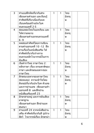 3 ทำาแบบฝึกหัดเกี่ยวกับสระ
เขียนตามคำาบอก และเรียนรู้
คำาศัพท์ที่เกี่ยวเนื่องกับบท
เรียนพร้อมสร้างประโยค
ทบทวนบทที่ 2-5
1 1 ไทย
อังกฤ
ษ
4 สอนเพลงไทยในบทเรียน และ
ให้ความหมาย
เขียนตามคำาบอกทบทวนบทที่
6 -9
1 1 ไทย
อังกฤ
ษ
5 ทดสอบคำาศัพท์โดยการเขียน
ตามคำาบอกบทที่ 10 -12 ฝึก
อ่านเรื่องในหนังสือเสริม ให้
คำาศัพท์เกี่ยวกับร่างกาย
ทบทวนหลักไวยากรณ์ในการ
ผันเสียง
1 1 ไทย
อังกฤ
ษ
6 เริ่มตำาราใหม่ ภาษาไทย 2:
หลักภาษา เรื่อง ธรรมชาติของ
ภาษา และลักษณเฉพาะของ
ภาษาไทย
1 1 ไทย
อังกฤ
ษ
7 ลักษณะเฉพาะของภาษาไทย
(ต่อจนจบ) ความเข้าใจโดย
สังเขปเกี่ยวกับประโยค ตัวเลข
และการอ่านเลข เขียนตามคำา
บอกบทที่ 8 และฝึกอ่าน
หนังสือเสริมบทที่ 23
1 1 ไทย
อังกฤ
ษ
8 อักษรสามหมู่ และการผันเสียง
มาตรฐาน
เขียนตามคำาบอก ฝึกอ่านบท
สนทนา
1 1 ไทย
อังกฤ
ษ
9 อ่านบทที่ 24 จากหนังสืออ่าน
เสริม คำาศัพท์เกี่ยวกับสี รูปร่าง
สัตว์ ไวยากรณ์เรื่อง อักษรนำา
1 1 ไทย
อังกฤ
ษ
6
 