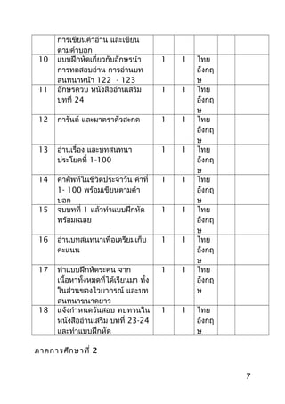 การเขียนคำาอ่าน และเขียน
ตามคำาบอก
10 แบบฝึกหัดเกี่ยวกับอักษรนำา
การทดสอบอ่าน การอ่านบท
สนทนาหน้า 122 - 123
1 1 ไทย
อังกฤ
ษ
11 อักษรควบ หนังสืออ่านเสริม
บทที่ 24
1 1 ไทย
อังกฤ
ษ
12 การันต์ และมาตราตัวสะกด 1 1 ไทย
อังกฤ
ษ
13 อ่านเรื่อง และบทสนทนา
ประโยคที่ 1-100
1 1 ไทย
อังกฤ
ษ
14 คำาศัพท์ในชีวิตประจำาวัน คำาที่
1- 100 พร้อมเขียนตามคำา
บอก
1 1 ไทย
อังกฤ
ษ
15 จบบทที่ 1 แล้วทำาแบบฝึกหัด
พร้อมเฉลย
1 1 ไทย
อังกฤ
ษ
16 อ่านบทสนทนาเพื่อเตรียมเก็บ
คะแนน
1 1 ไทย
อังกฤ
ษ
17 ทำาแบบฝึกหัดระคน จาก
เนื้อหาทั้งหมดที่ได้เรียนมา ทั้ง
ในส่วนของไวยากรณ์ และบท
สนทนาขนาดยาว
1 1 ไทย
อังกฤ
ษ
18 แจ้งกำาหนดวันสอบ ทบทวนใน
หนังสืออ่านเสริม บทที่ 23-24
และทำาแบบฝึกหัด
1 1 ไทย
อังกฤ
ษ
ภาคการศึกษาที่ 2
7
 