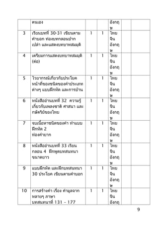 ตนเอง อังกฤ
ษ
3 เรียนบทที่ 30-31 เขียนตาม
คำาบอก ท่องบทกลอนปาก
เปล่า และแสดงบทบาทสมมุติ
1 1 ไทย
จีน
อังกฤ
ษ
4 เตรียมการแสดงบทบาทสมมุติ
(ต่อ)
1 1 ไทย
จีน
อังกฤ
ษ
5 ไวยากรณ์เกี่ยวกับประโยค
หน้าที่ของชนิดของคำาประเภท
ต่างๆ แบบฝึกหัด และการบ้าน
1 1 ไทย
จีน
อังกฤ
ษ
6 หนังสืออ่านบทที่ 32 ความรู้
เกี่ยวกับเพลงชาติ ศาสนา และ
กษัตริย์ของไทย
1 1 ไทย
จีน
อังกฤ
ษ
7 จบเนื้อหาชนิดของคำา ทำาแบบ
ฝึกหัด 2
ท่องคำายาก
1 1 ไทย
จีน
อังกฤ
ษ
8 หนังสืออ่านบทที่ 33 เรียน
กลอน 4 ฝึกพูดบทสนทนา
ขนาดยาว
1 1 ไทย
จีน
อังกฤ
ษ
9 แบบฝึกหัด และฝึกบทสนทนา
30 ประโยค เขียนตามคำาบอก
1 1 ไทย
จีน
อังกฤ
ษ
10 การสร้างคำา เรื่อง คำามูลจาก
หลายๆ ภาษา
บทสนทนาที่ 131 – 177
1 1 ไทย
จีน
อังกฤ
9
 