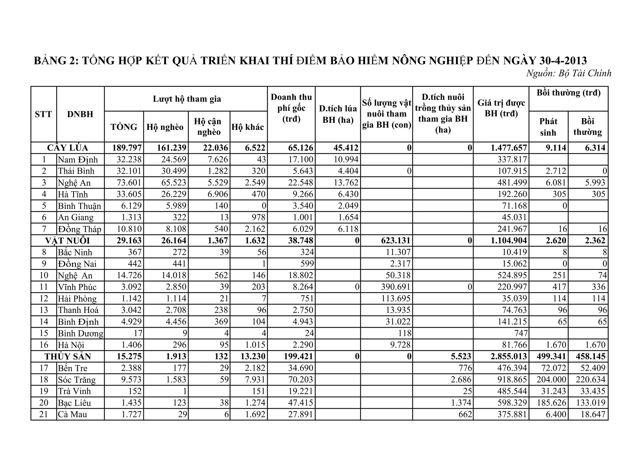 BẢNG 2: TỔNG HỢP KẾT QUẢ TRIỂN KHAI THÍ ĐIỂM BẢO HIỂM NÔNG NGHIỆP ĐẾN NGÀY 30-4-2013
Nguồn: Bộ Tài Chính
STT DNBH
Lượt hộ tham gia Doanh thu
phí gốc
(trđ)
D.tích lúa
BH (ha)
Số lượng vật
nuôi tham
gia BH (con)
D.tích nuôi
trồng thủy sản
tham gia BH
(ha)
Giá trị được
BH (trđ)
Bồi thường (trđ)
TỔNG Hộ nghèo
Hộ cận
nghèo
Hộ khác
Phát
sinh
Bồi
thường
CÂY LÚA 189.797 161.239 22.036 6.522 65.126 45.412 0 0 1.477.657 9.114 6.314
1 Nam Định 32.238 24.569 7.626 43 17.100 10.994 337.817
2 Thái Bình 32.101 30.499 1.282 320 5.643 4.404 0 107.915 2.712 0
3 Nghệ An 73.601 65.523 5.529 2.549 22.548 13.762 481.499 6.081 5.993
4 Hà Tĩnh 33.605 26.229 6.906 470 9.266 6.430 192.260 305 305
5 Bình Thuận 6.129 5.989 140 0 3.540 2.049 71.168 0
6 An Giang 1.313 322 13 978 1.001 1.654 45.031
7 Đồng Tháp 10.810 8.108 540 2.162 6.029 6.118 241.967 16 16
VẬT NUÔI 29.163 26.164 1.367 1.632 38.748 0 623.131 0 1.104.904 2.620 2.362
8 Bắc Ninh 367 272 39 56 324 11.307 10.419 8 8
9 Đồng Nai 442 441 1 599 2.317 15.062 0 0
10 Nghệ An 14.726 14.018 562 146 18.802 50.318 524.895 251 74
11 Vĩnh Phúc 3.092 2.850 39 203 8.264 0 390.691 0 220.997 417 336
12 Hải Phòng 1.142 1.114 21 7 751 113.695 35.039 114 114
13 Thanh Hoá 3.042 2.708 238 96 2.750 13.935 74.763 96 96
14 Bình Định 4.929 4.456 369 104 4.943 31.022 141.215 65 65
15 Bình Dương 17 9 4 4 24 118 747
16 Hà Nội 1.406 296 95 1.015 2.290 9.728 81.766 1.670 1.670
THỦY SẢN 15.275 1.913 132 13.230 199.421 0 0 5.523 2.855.013 499.341 458.145
17 Bến Tre 2.388 177 29 2.182 34.690 776 476.394 72.072 52.409
18 Sóc Trăng 9.573 1.583 59 7.931 70.203 2.686 918.865 204.000 220.634
19 Trà Vinh 152 1 151 19.221 25 485.544 31.243 33.435
20 Bạc Liêu 1.435 123 38 1.274 47.415 1.374 598.329 185.626 133.019
21 Cà Mau 1.727 29 6 1.692 27.891 662 375.881 6.400 18.647
 