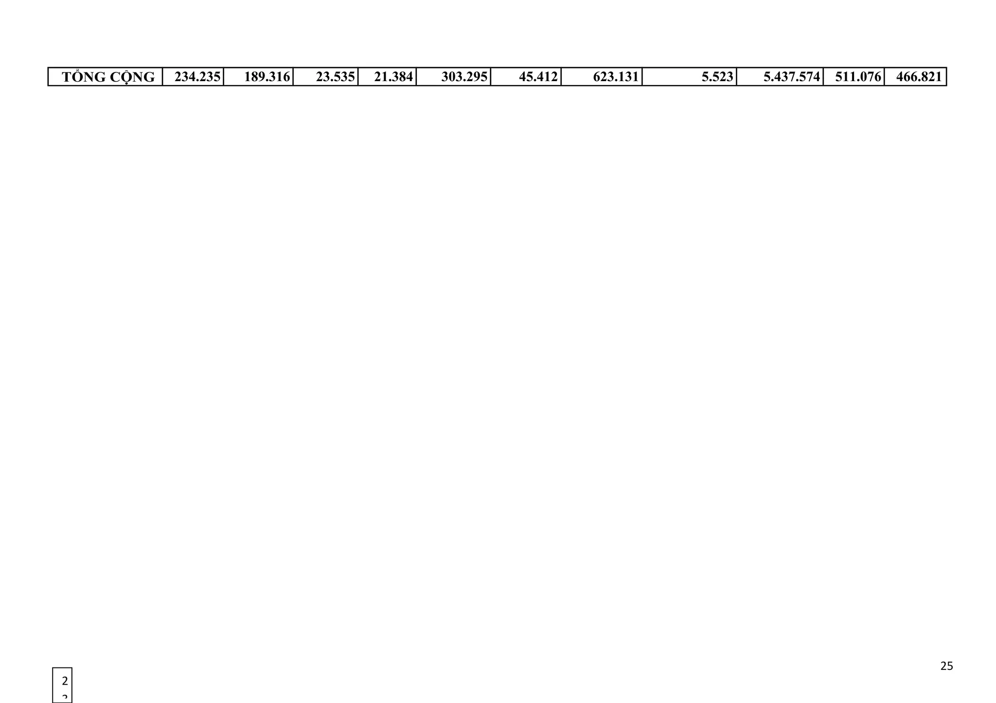 2
3
TỔNG CỘNG 234.235 189.316 23.535 21.384 303.295 45.412 623.131 5.523 5.437.574 511.076 466.821
25
 