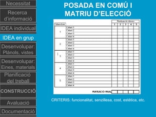 POSADA EN COMÚ I
MATRIU D’ELECCIÓ
Necessitat
Recerca
d’informació
IDEA individual
Desenvolupar:
Plànols, vistes
Planificació
del treball
Documentació
IDEA en grup
Desenvolupar:
Eines, materials
CONSTRUCCIÓ
Avaluació
CRITERIS: funcionalitat, senzillesa, cost, estètica, etc.
 