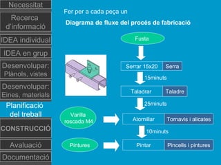 Fer per a cada peça un
Diagrama de fluxe del procés de fabricació
Fusta
Serrar 15x20
15minuts
Taladrar
Varilla
roscada M4 Atornillar
Pintures Pintar
25minuts
10minuts
Serra
Taladre
Tornavis i alicates
Pincells i pintures
Necessitat
Recerca
d’informació
IDEA individual
Desenvolupar:
Plànols, vistes
Planificació
del treball
Documentació
IDEA en grup
Desenvolupar:
Eines, materials
CONSTRUCCIÓ
Avaluació
 