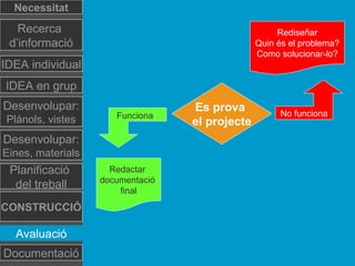 Es prova
el projecte
No funcionaFunciona
Rediseñar
Quin és el problema?
Como solucionar-lo?
Redactar
documentació
final
Necessitat
Recerca
d’informació
IDEA individual
Desenvolupar:
Plànols, vistes
Planificació
del treball
Documentació
IDEA en grup
Desenvolupar:
Eines, materials
CONSTRUCCIÓ
Avaluació
 