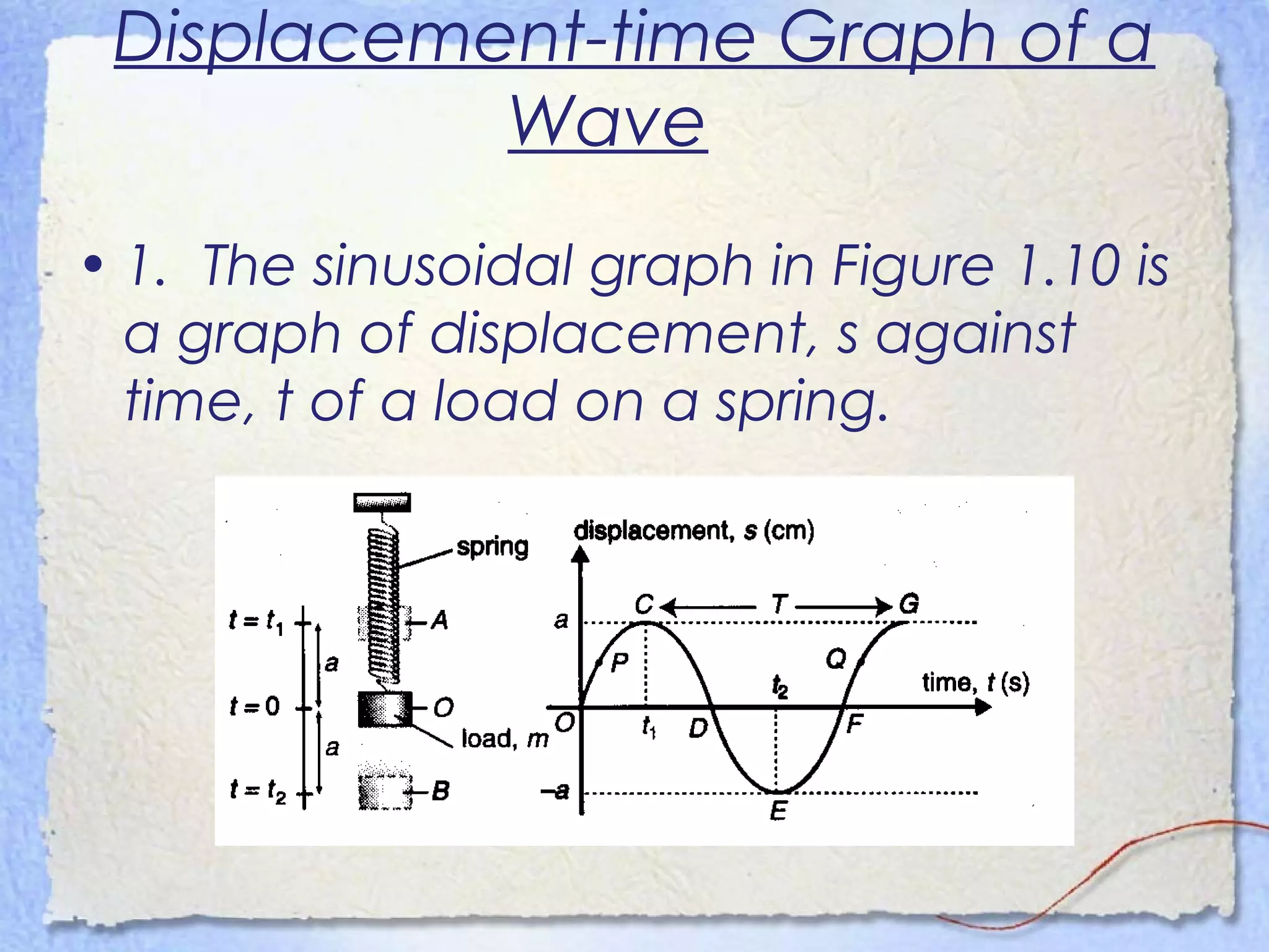 Displacement-time Graph of a
Wave
• 1. The sinusoidal graph in Figure 1.10 is
a graph of displacement, s against
time, t of a load on a spring.
 
