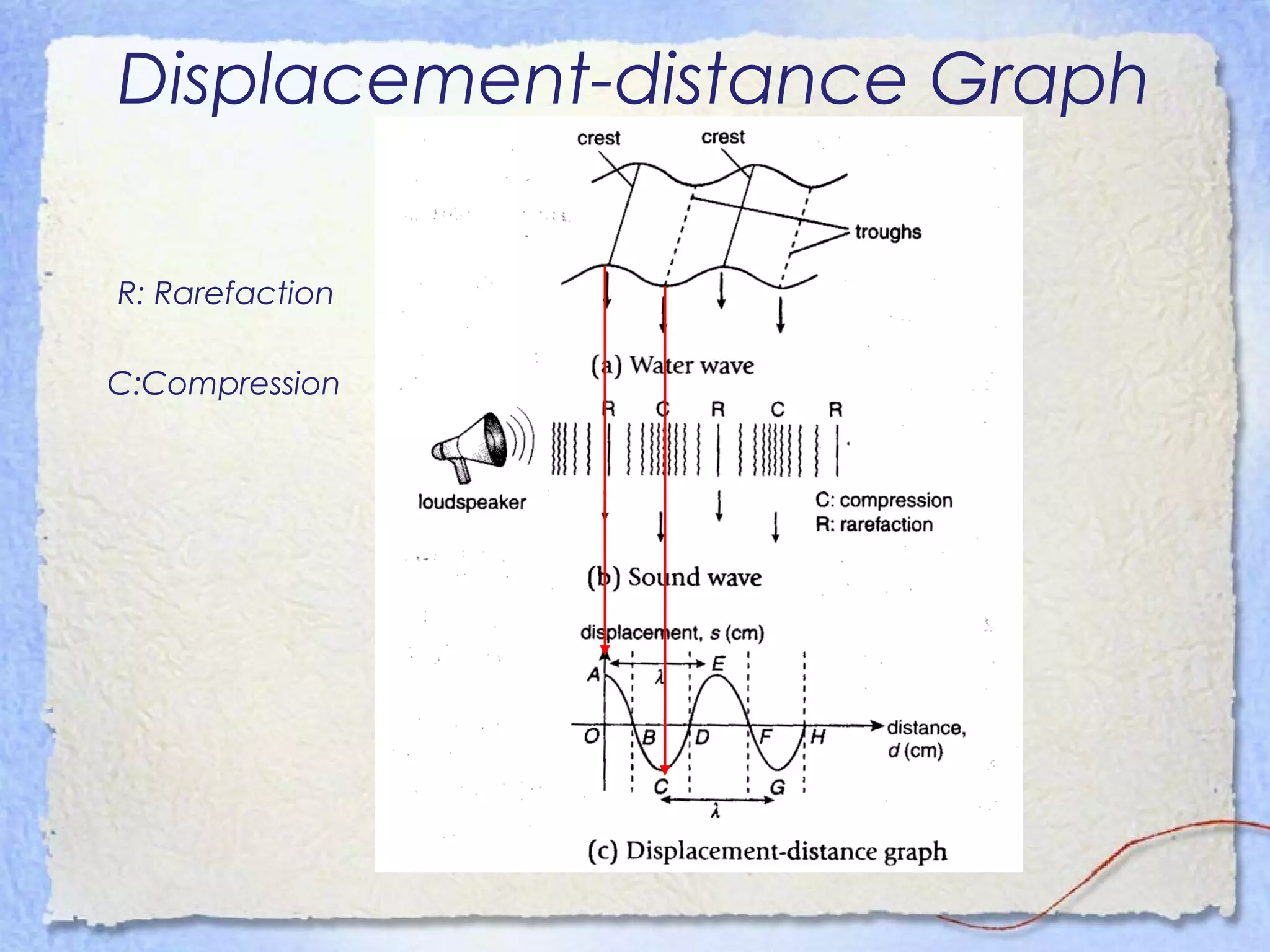 Displacement-distance Graph
of a Wave
R: Rarefaction
C:Compression
 