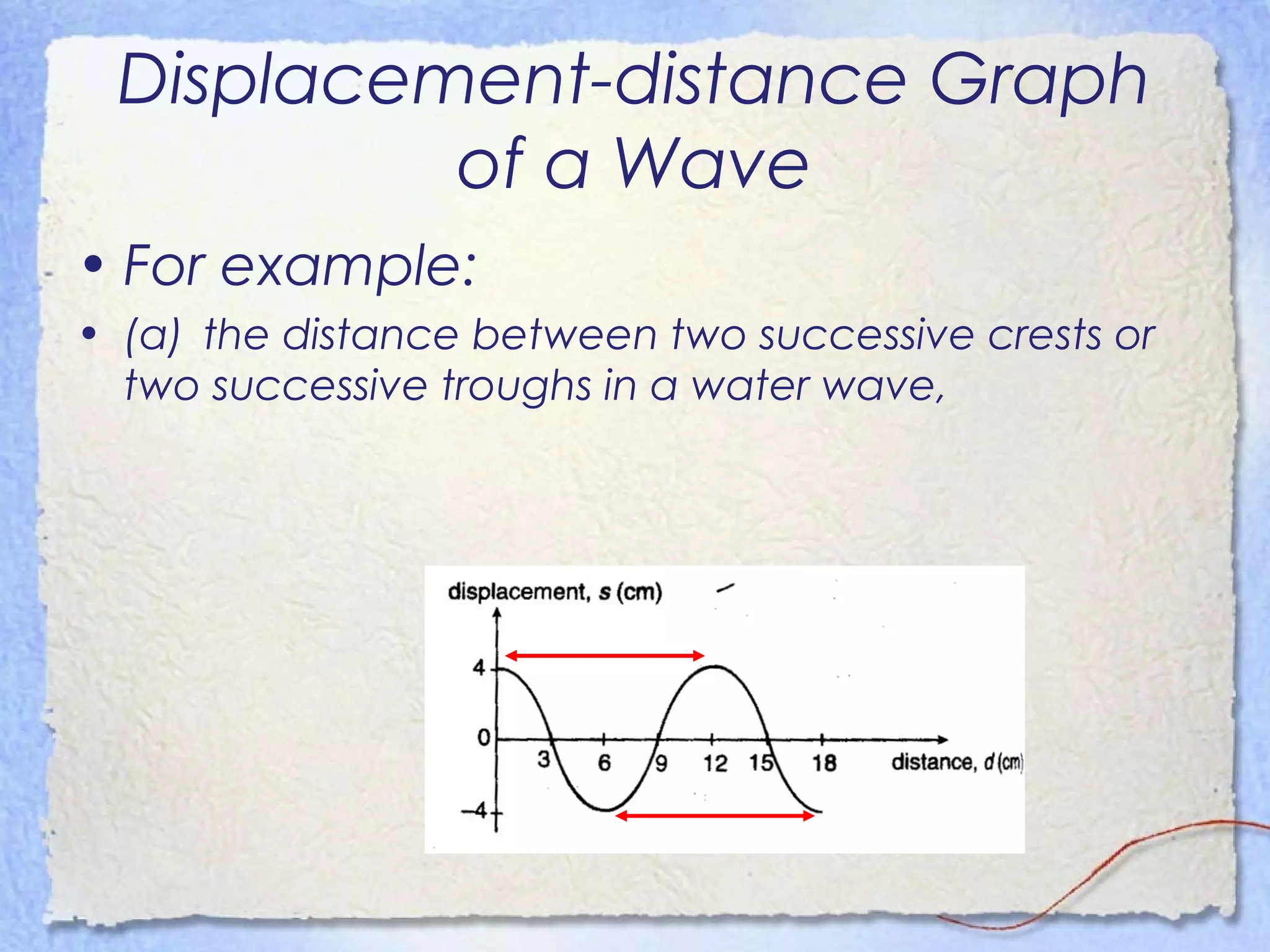 Displacement-distance Graph
of a Wave
• For example:
• (a) the distance between two successive crests or
two successive troughs in a water wave,
 