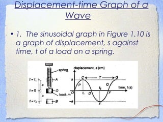 Displacement-time Graph of a
Wave
• 1. The sinusoidal graph in Figure 1.10 is
a graph of displacement, s against
time, t of a load on a spring.
 