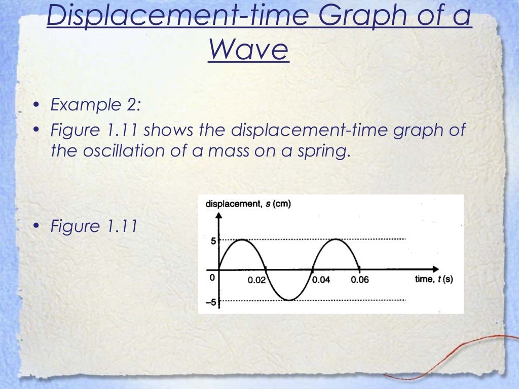 Waves IGCSE physics
