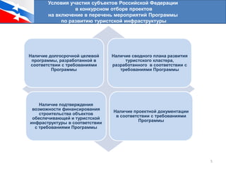 Условия участия субъектов Российской Федерации
в конкурсном отборе проектов
на включение в перечень мероприятий Программы
по развитию туристской инфраструктуры
Наличие долгосрочной целевой
программы, разработанной в
соответствии с требованиями
Программы
Наличие сводного плана развития
туристского кластера,
разработанного в соответствии с
требованиями Программы
Наличие подтверждения
возможности финансирования
строительства объектов
обеспечивающей и туристской
инфраструктуры в соответствии
с требованиями Программы
Наличие проектной документации
в соответствии с требованиями
Программы
5
 