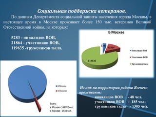 Социальная поддержка ветеранов.
По данным Департамента социальной защиты населения города Москвы, в
настоящее время в Москве проживает более 150 тыс. ветеранов Великой
Отечественной войны, из которых:
5283 - инвалидов ВОВ,
21864 - участников ВОВ,
119635 -тружеников тыла.
Из них на территории района Ясенево
проживают:
инвалидов ВОВ - 48 чел.
участников ВОВ - 185 чел;
тружеников тыла - 1305 чел.
 