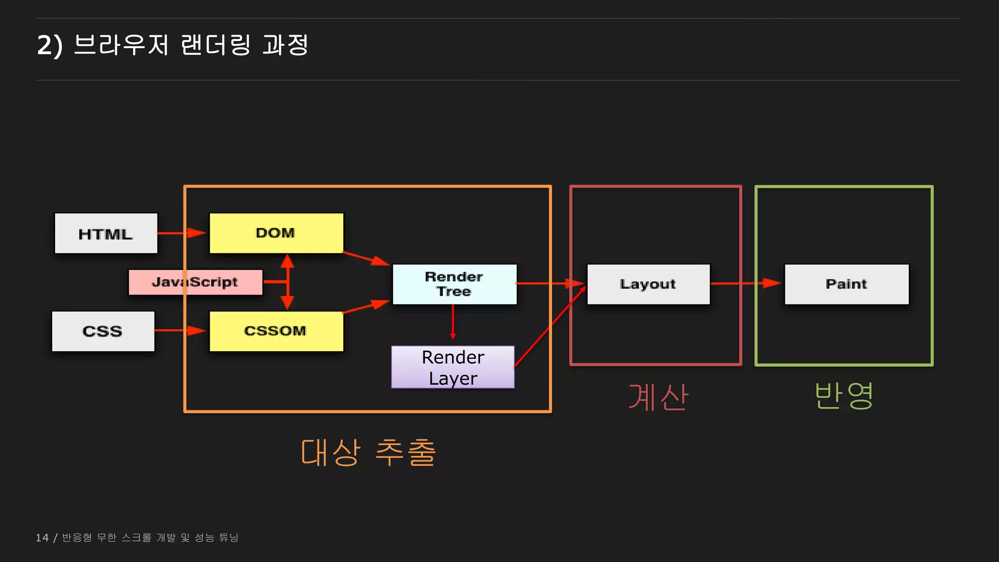 14 / 반응형 무한 스크롤 개발 및 성능 튜닝
2) 브라우저 랜더링 과정
계산 반영
Render
Layer
대상 추출
 