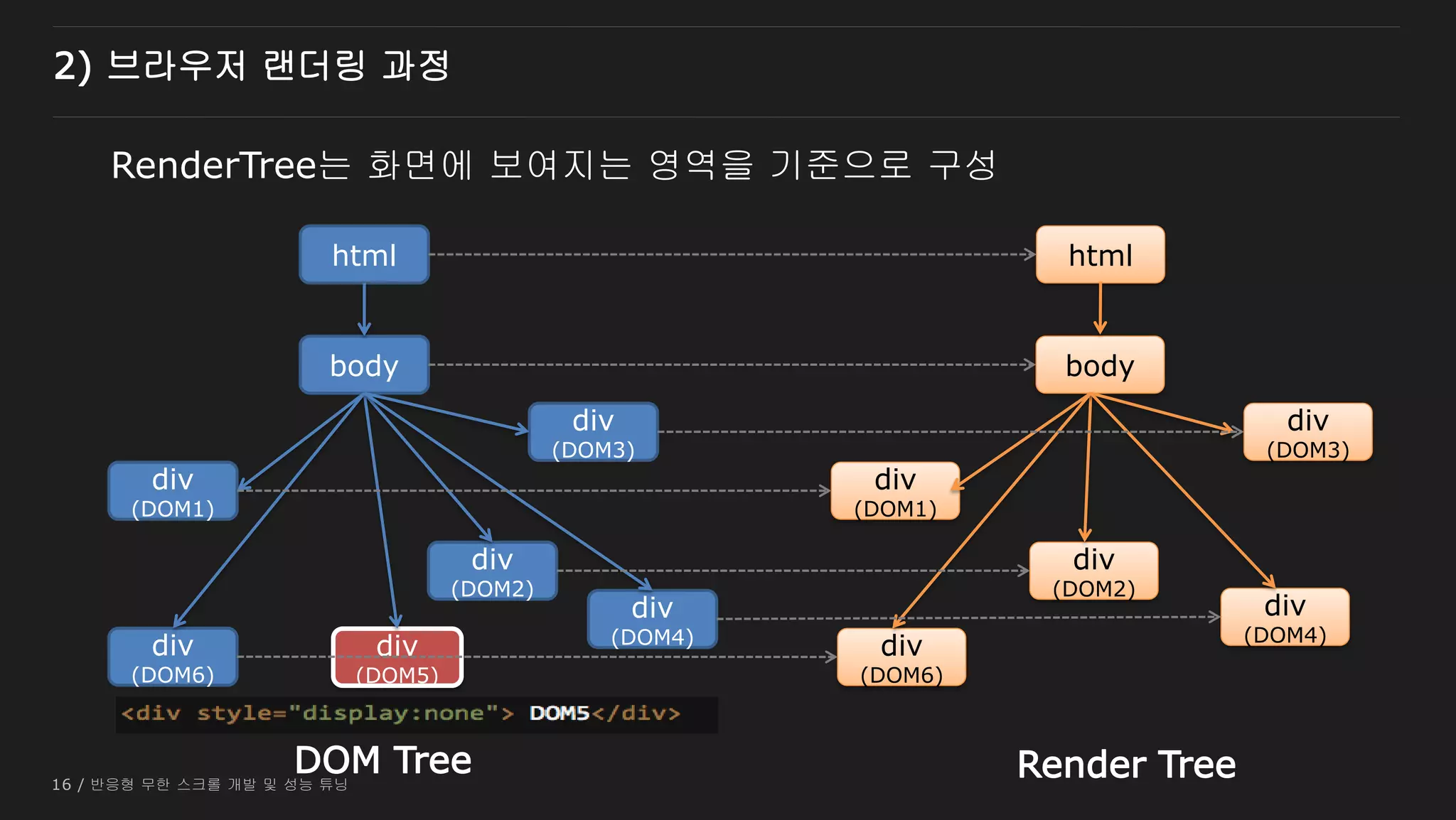 16 / 반응형 무한 스크롤 개발 및 성능 튜닝
div
(DOM2)
div
(DOM1)
div
(DOM3)
div
(DOM4)
div
(DOM5)
div
(DOM6)
body
html
div
(DOM2)
div
(DOM1)
div
(DOM3)
div
(DOM4)
div
(DOM6)
body
html
DOM Tree Render Tree
RenderTree는 화면에 보여지는 영역을 기준으로 구성
2) 브라우저 랜더링 과정
 