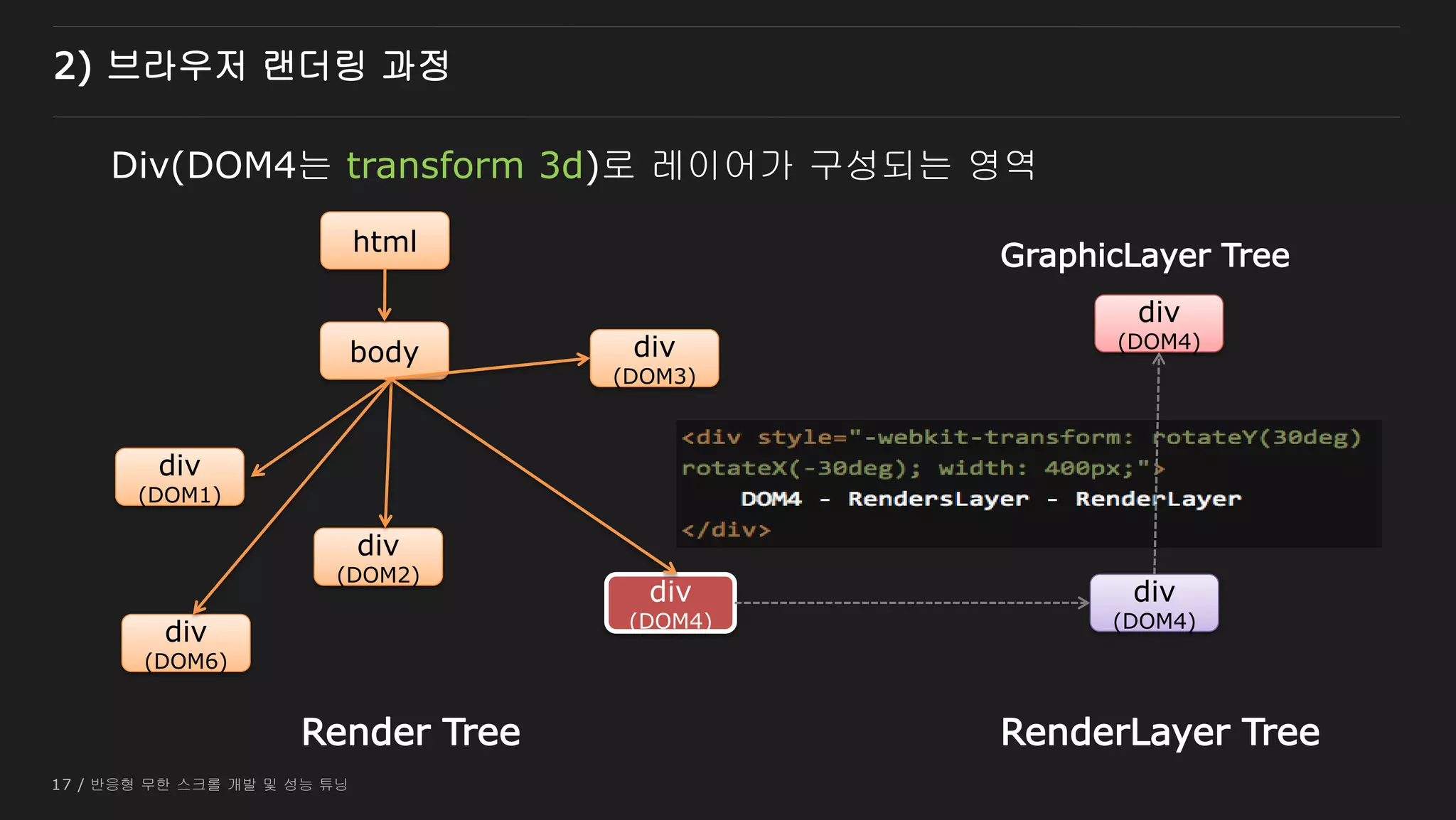 17 / 반응형 무한 스크롤 개발 및 성능 튜닝
div
(DOM2)
div
(DOM1)
div
(DOM3)
div
(DOM4)
div
(DOM6)
body
html
Render Tree
div
(DOM4)
RenderLayer Tree
Div(DOM4는 transform 3d)로 레이어가 구성되는 영역
div
(DOM4)
GraphicLayer Tree
2) 브라우저 랜더링 과정
 