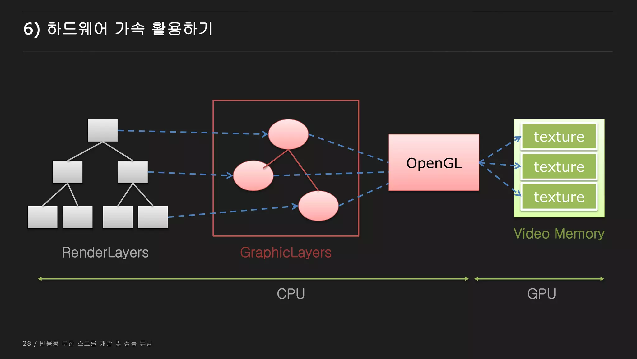 28 / 반응형 무한 스크롤 개발 및 성능 튜닝
OpenGL
texture
texture
texture
GraphicLayersRenderLayers
Video Memory
CPU GPU
6) 하드웨어 가속 활용하기
 