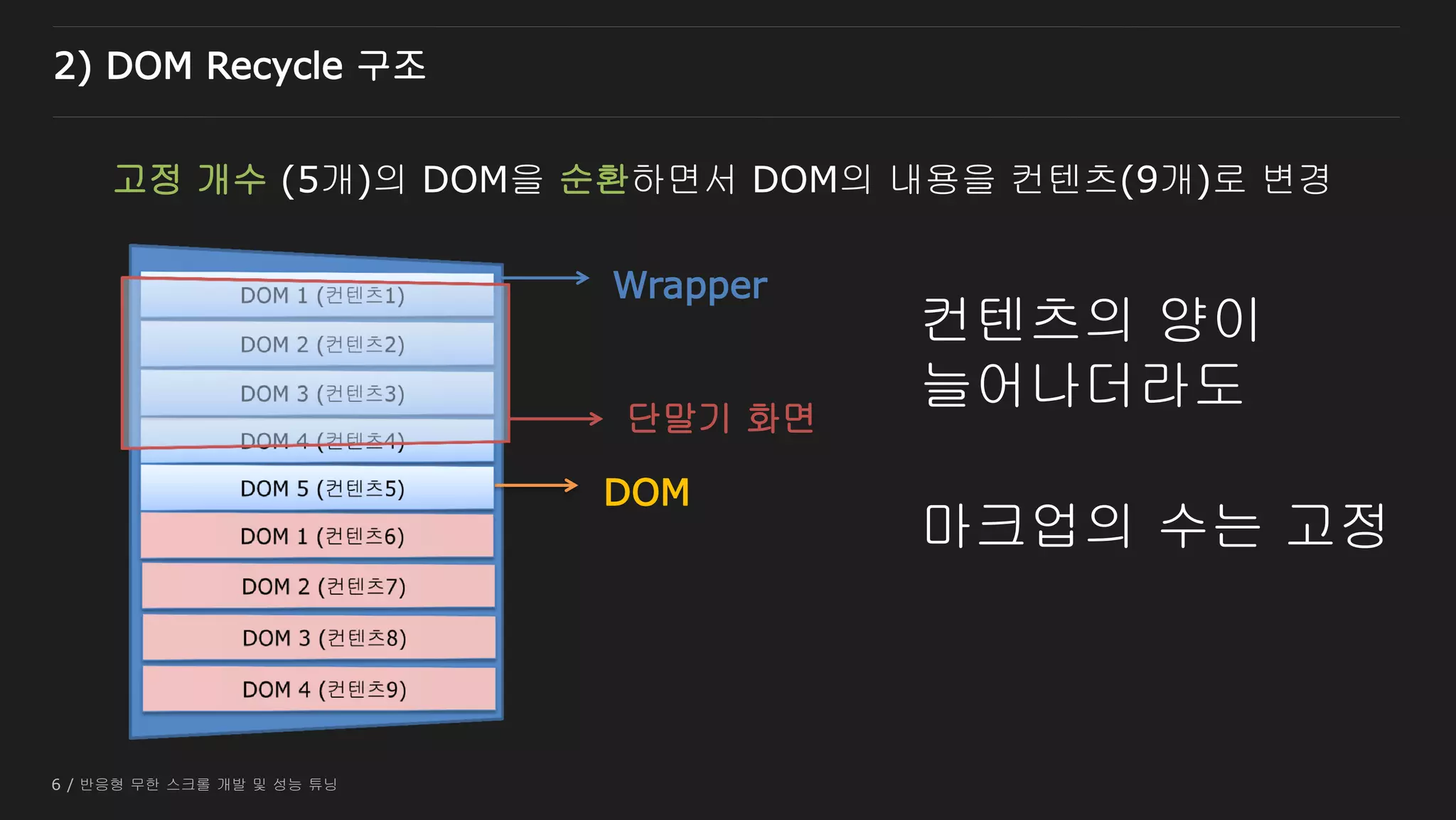 6 / 반응형 무한 스크롤 개발 및 성능 튜닝
2) DOM Recycle 구조
DOM
Wrapper
고정 개수 (5개)의 DOM을 순환하면서 DOM의 내용을 컨텐츠(9개)로 변경
단말기 화면
컨텐츠의 양이
늘어나더라도
마크업의 수는 고정
 