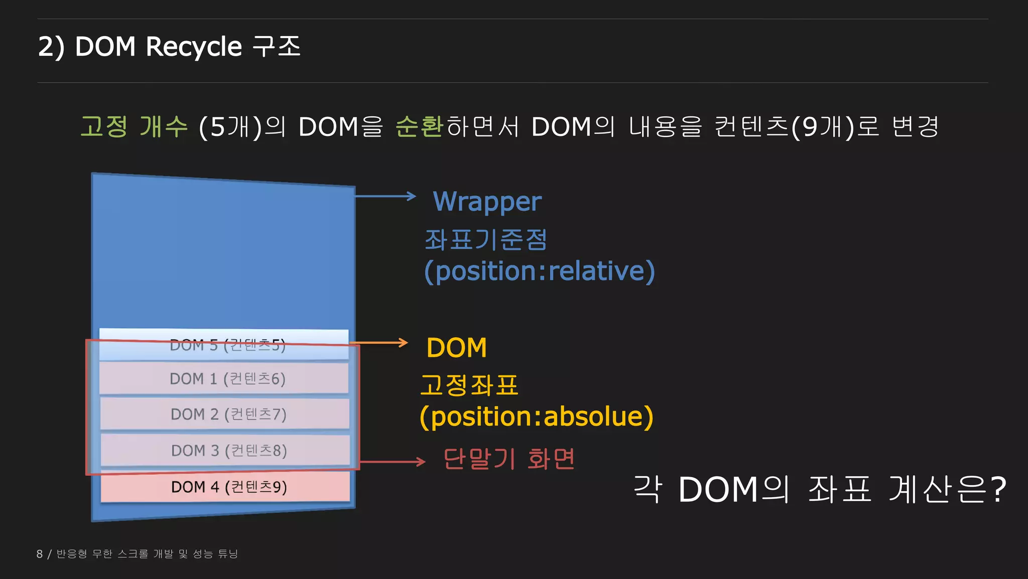 8 / 반응형 무한 스크롤 개발 및 성능 튜닝
2) DOM Recycle 구조
DOM
Wrapper
고정 개수 (5개)의 DOM을 순환하면서 DOM의 내용을 컨텐츠(9개)로 변경
고정좌표
(position:absolue)
좌표기준점
(position:relative)
단말기 화면
각 DOM의 좌표 계산은?
 