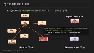 17 / 반응형 무한 스크롤 개발 및 성능 튜닝
div
(DOM2)
div
(DOM1)
div
(DOM3)
div
(DOM4)
div
(DOM6)
body
html
Render Tree
div
(DOM4)
RenderLayer Tree
Div(DOM4는 transform 3d)로 레이어가 구성되는 영역
div
(DOM4)
GraphicLayer Tree
2) 브라우저 랜더링 과정
 