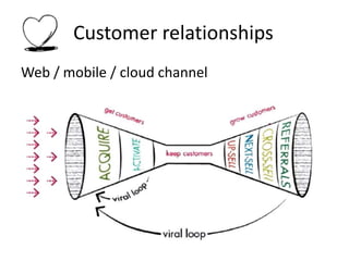 Customer relationships
GET customers by PAID demand creation
• Public relations
• Advertising
• Trade shows
• Webinar
• Di...