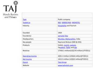Type Public company
Traded as BSE: 500850,NSE: INDHOTEL
Industry Hospitality and Tourism
Founded 1903
Founder(s) Jamsetji Tata
Headquarters Mumbai, Maharashtra, India
Key people Raymond Bickson (MD & CEO)
Products Hotels, resorts, palaces,
Tajsafaris, TajAir and spa
Revenue 17436.1 million(US$270 million) (FY2011)
Operating income 4201.3 million (US$64 million)(FY2011)
Net income 1412.5 million (US$22 million)(FY2011)
Parent Tata Group
Website www.tajhotels.com
 