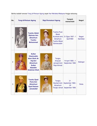 Berikut adalah senarai Yang di-Pertuan Agong sejak Hari Merdeka Malaysia hingga sekarang.
No. Yang di-Pertuan Agong Raja Permaisuri Agong
Tempoh
memerintah
Negeri
1
Tuanku Abdul
Rahman ibni
Almarhum
Tuanku
Muhammad
Tuanku Puan
Besar
Kurshiah binti
Almarhum
Tuanku Besar
Burhanuddin
31 Ogos 1957 - 1
April1960
Negeri
Sembilan
2
Sultan
Hisamuddin
Alam Shah Al-
Haj ibni
Almarhum
Sultan
Alaeddin
Sulaiman Shah
Tengku
Ampuan
Jemaah binti
Raja Ahmad
14 April 1960 - 1
September 1960
Selangor
3
Tuanku Syed
Putra ibni
Almarhum
Syed Hassan
Jamalullail
Tengku
Budriah binti
Almarhum
Tengku Ismail
21
September 1960 -
20
September 1965
Perlis
 