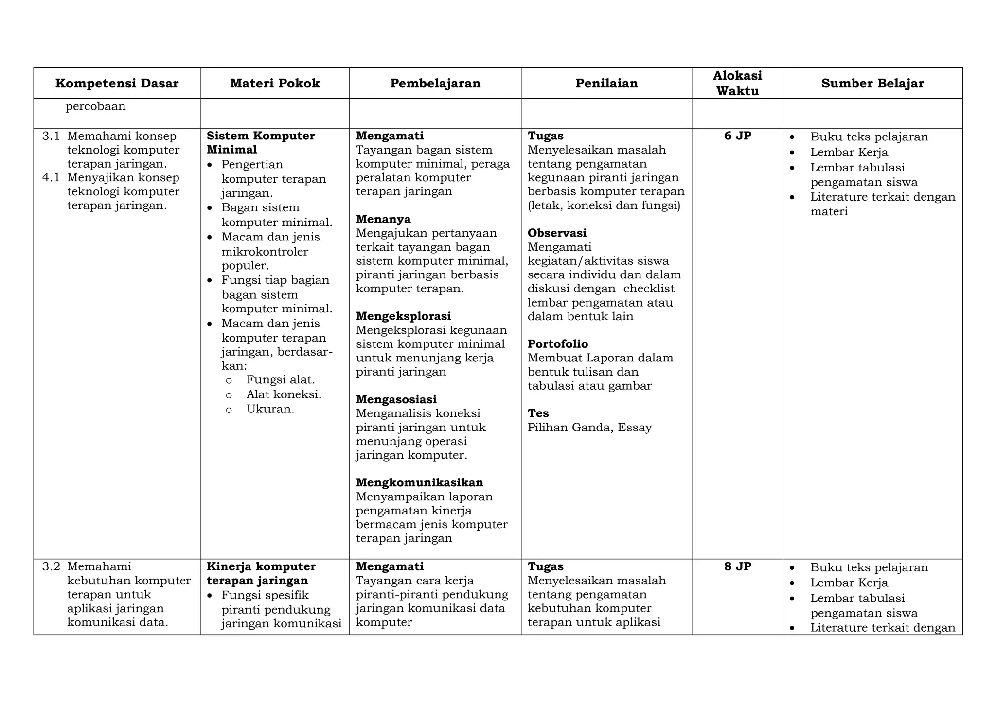 Kompetensi Dasar Materi Pokok Pembelajaran Penilaian
Alokasi
Waktu
Sumber Belajar
percobaan
3.1 Memahami konsep
teknologi komputer
terapan jaringan.
4.1 Menyajikan konsep
teknologi komputer
terapan jaringan.
Sistem Komputer
Minimal
• Pengertian
komputer terapan
jaringan.
• Bagan sistem
komputer minimal.
• Macam dan jenis
mikrokontroler
populer.
• Fungsi tiap bagian
bagan sistem
komputer minimal.
• Macam dan jenis
komputer terapan
jaringan, berdasar-
kan:
o Fungsi alat.
o Alat koneksi.
o Ukuran.
Mengamati
Tayangan bagan sistem
komputer minimal, peraga
peralatan komputer
terapan jaringan
Menanya
Mengajukan pertanyaan
terkait tayangan bagan
sistem komputer minimal,
piranti jaringan berbasis
komputer terapan.
Mengeksplorasi
Mengeksplorasi kegunaan
sistem komputer minimal
untuk menunjang kerja
piranti jaringan
Mengasosiasi
Menganalisis koneksi
piranti jaringan untuk
menunjang operasi
jaringan komputer.
Mengkomunikasikan
Menyampaikan laporan
pengamatan kinerja
bermacam jenis komputer
terapan jaringan
Tugas
Menyelesaikan masalah
tentang pengamatan
kegunaan piranti jaringan
berbasis komputer terapan
(letak, koneksi dan fungsi)
Observasi
Mengamati
kegiatan/aktivitas siswa
secara individu dan dalam
diskusi dengan checklist
lembar pengamatan atau
dalam bentuk lain
Portofolio
Membuat Laporan dalam
bentuk tulisan dan
tabulasi atau gambar
Tes
Pilihan Ganda, Essay
6 JP • Buku teks pelajaran
• Lembar Kerja
• Lembar tabulasi
pengamatan siswa
• Literature terkait dengan
materi
3.2 Memahami
kebutuhan komputer
terapan untuk
aplikasi jaringan
komunikasi data.
Kinerja komputer
terapan jaringan
• Fungsi spesifik
piranti pendukung
jaringan komunikasi
Mengamati
Tayangan cara kerja
piranti-piranti pendukung
jaringan komunikasi data
komputer
Tugas
Menyelesaikan masalah
tentang pengamatan
kebutuhan komputer
terapan untuk aplikasi
8 JP • Buku teks pelajaran
• Lembar Kerja
• Lembar tabulasi
pengamatan siswa
• Literature terkait dengan
 