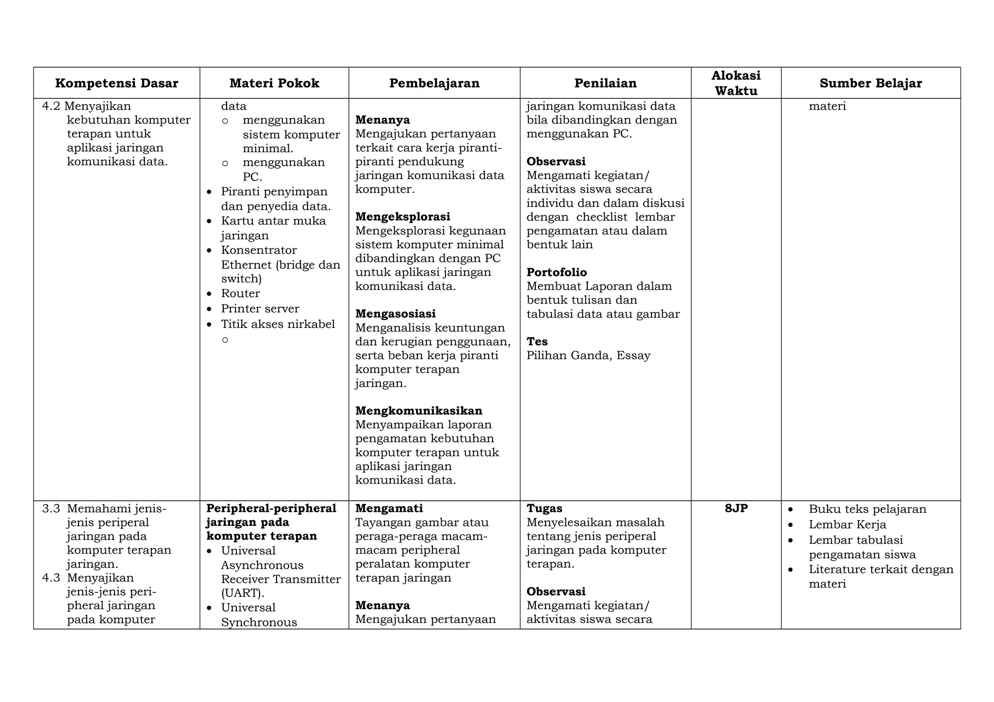 Kompetensi Dasar Materi Pokok Pembelajaran Penilaian
Alokasi
Waktu
Sumber Belajar
4.2 Menyajikan
kebutuhan komputer
terapan untuk
aplikasi jaringan
komunikasi data.
data
o menggunakan
sistem komputer
minimal.
o menggunakan
PC.
• Piranti penyimpan
dan penyedia data.
• Kartu antar muka
jaringan
• Konsentrator
Ethernet (bridge dan
switch)
• Router
• Printer server
• Titik akses nirkabel
o
Menanya
Mengajukan pertanyaan
terkait cara kerja piranti-
piranti pendukung
jaringan komunikasi data
komputer.
Mengeksplorasi
Mengeksplorasi kegunaan
sistem komputer minimal
dibandingkan dengan PC
untuk aplikasi jaringan
komunikasi data.
Mengasosiasi
Menganalisis keuntungan
dan kerugian penggunaan,
serta beban kerja piranti
komputer terapan
jaringan.
Mengkomunikasikan
Menyampaikan laporan
pengamatan kebutuhan
komputer terapan untuk
aplikasi jaringan
komunikasi data.
jaringan komunikasi data
bila dibandingkan dengan
menggunakan PC.
Observasi
Mengamati kegiatan/
aktivitas siswa secara
individu dan dalam diskusi
dengan checklist lembar
pengamatan atau dalam
bentuk lain
Portofolio
Membuat Laporan dalam
bentuk tulisan dan
tabulasi data atau gambar
Tes
Pilihan Ganda, Essay
materi
3.3 Memahami jenis-
jenis periperal
jaringan pada
komputer terapan
jaringan.
4.3 Menyajikan
jenis-jenis peri-
pheral jaringan
pada komputer
Peripheral-peripheral
jaringan pada
komputer terapan
• Universal
Asynchronous
Receiver Transmitter
(UART).
• Universal
Synchronous
Mengamati
Tayangan gambar atau
peraga-peraga macam-
macam peripheral
peralatan komputer
terapan jaringan
Menanya
Mengajukan pertanyaan
Tugas
Menyelesaikan masalah
tentang jenis periperal
jaringan pada komputer
terapan.
Observasi
Mengamati kegiatan/
aktivitas siswa secara
8JP • Buku teks pelajaran
• Lembar Kerja
• Lembar tabulasi
pengamatan siswa
• Literature terkait dengan
materi
 