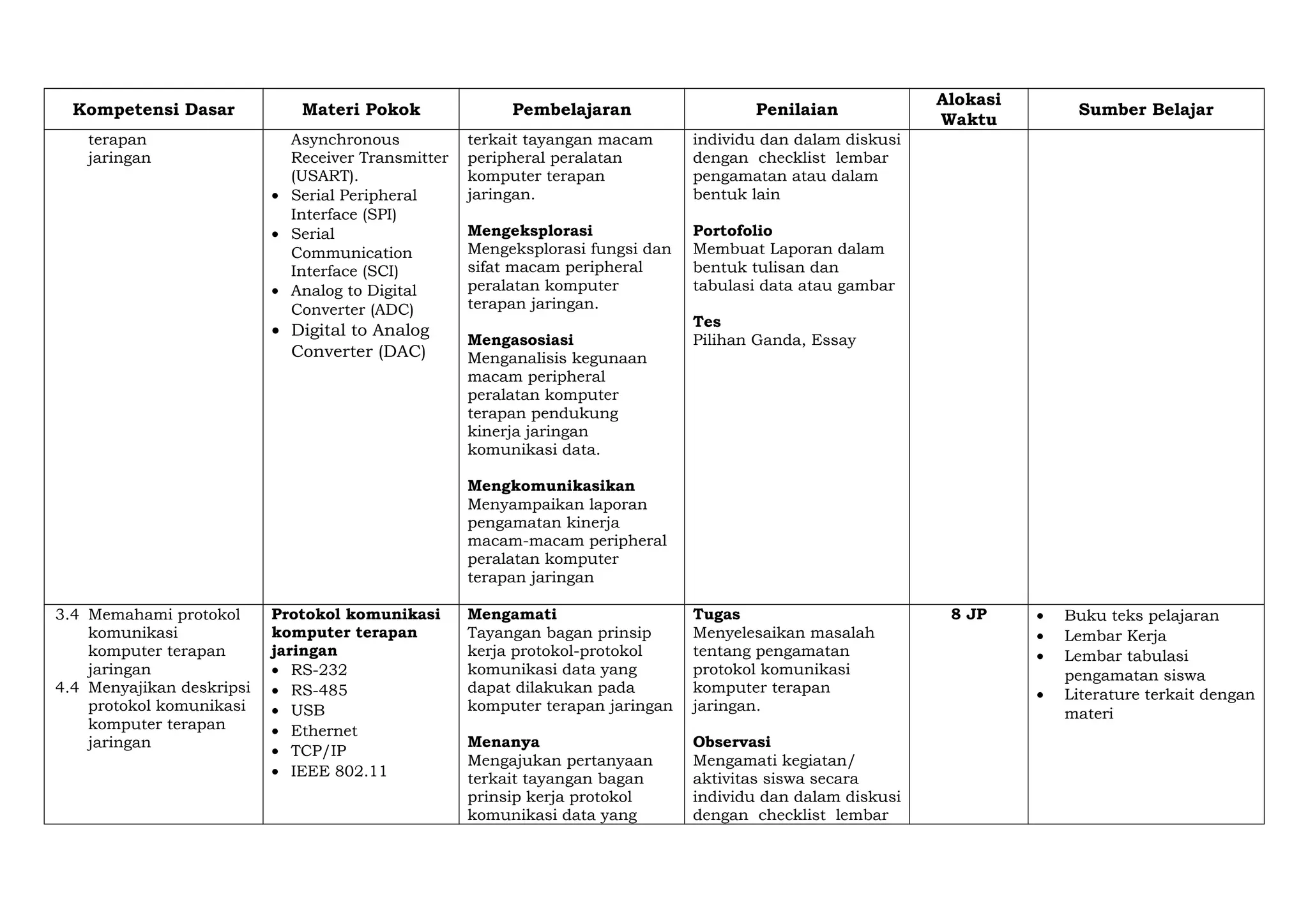 Kompetensi Dasar Materi Pokok Pembelajaran Penilaian
Alokasi
Waktu
Sumber Belajar
terapan
jaringan
Asynchronous
Receiver Transmitter
(USART).
• Serial Peripheral
Interface (SPI)
• Serial
Communication
Interface (SCI)
• Analog to Digital
Converter (ADC)
• Digital to Analog
Converter (DAC)
terkait tayangan macam
peripheral peralatan
komputer terapan
jaringan.
Mengeksplorasi
Mengeksplorasi fungsi dan
sifat macam peripheral
peralatan komputer
terapan jaringan.
Mengasosiasi
Menganalisis kegunaan
macam peripheral
peralatan komputer
terapan pendukung
kinerja jaringan
komunikasi data.
Mengkomunikasikan
Menyampaikan laporan
pengamatan kinerja
macam-macam peripheral
peralatan komputer
terapan jaringan
individu dan dalam diskusi
dengan checklist lembar
pengamatan atau dalam
bentuk lain
Portofolio
Membuat Laporan dalam
bentuk tulisan dan
tabulasi data atau gambar
Tes
Pilihan Ganda, Essay
3.4 Memahami protokol
komunikasi
komputer terapan
jaringan
4.4 Menyajikan deskripsi
protokol komunikasi
komputer terapan
jaringan
Protokol komunikasi
komputer terapan
jaringan
• RS-232
• RS-485
• USB
• Ethernet
• TCP/IP
• IEEE 802.11
Mengamati
Tayangan bagan prinsip
kerja protokol-protokol
komunikasi data yang
dapat dilakukan pada
komputer terapan jaringan
Menanya
Mengajukan pertanyaan
terkait tayangan bagan
prinsip kerja protokol
komunikasi data yang
Tugas
Menyelesaikan masalah
tentang pengamatan
protokol komunikasi
komputer terapan
jaringan.
Observasi
Mengamati kegiatan/
aktivitas siswa secara
individu dan dalam diskusi
dengan checklist lembar
8 JP • Buku teks pelajaran
• Lembar Kerja
• Lembar tabulasi
pengamatan siswa
• Literature terkait dengan
materi
 