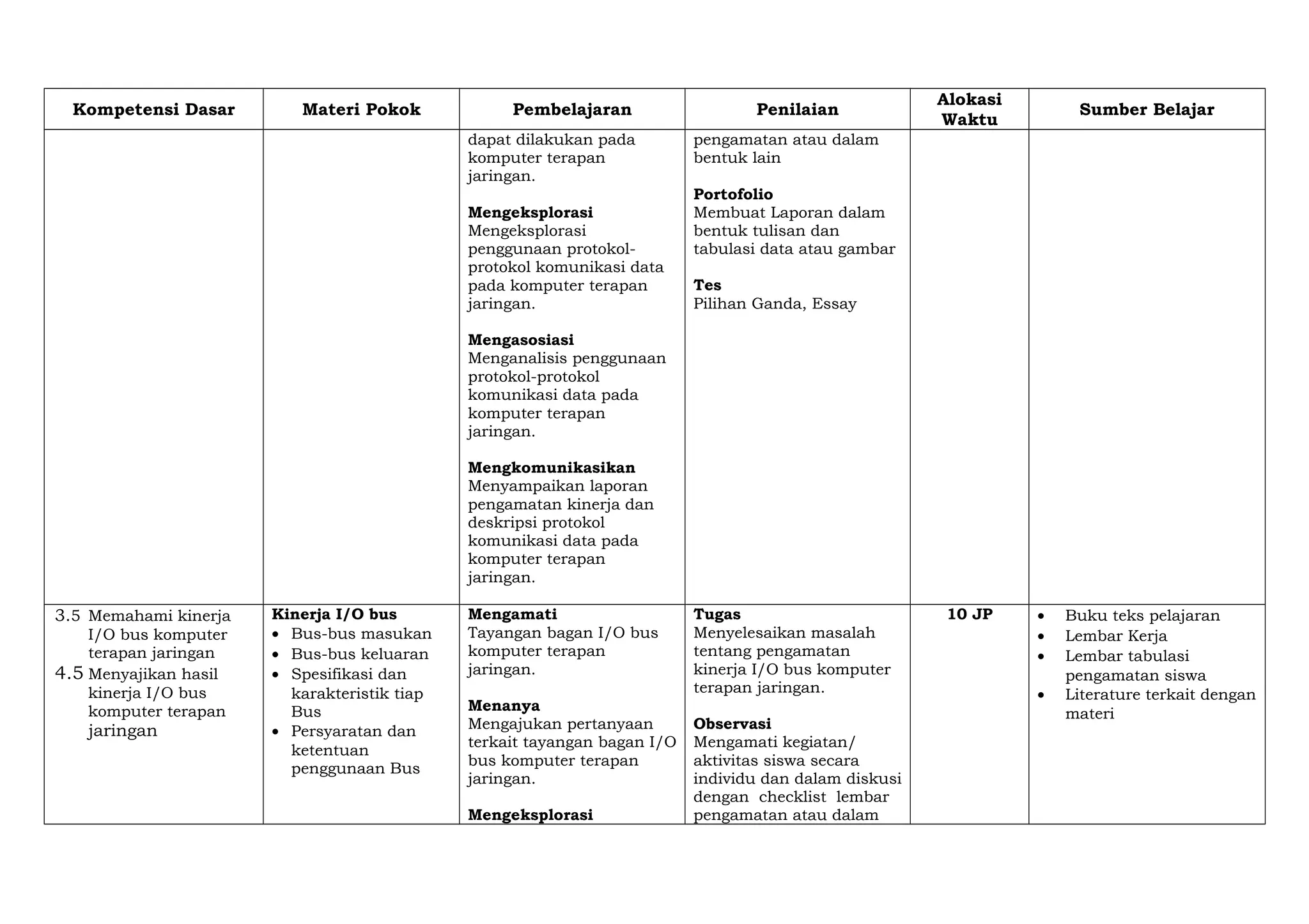 Kompetensi Dasar Materi Pokok Pembelajaran Penilaian
Alokasi
Waktu
Sumber Belajar
dapat dilakukan pada
komputer terapan
jaringan.
Mengeksplorasi
Mengeksplorasi
penggunaan protokol-
protokol komunikasi data
pada komputer terapan
jaringan.
Mengasosiasi
Menganalisis penggunaan
protokol-protokol
komunikasi data pada
komputer terapan
jaringan.
Mengkomunikasikan
Menyampaikan laporan
pengamatan kinerja dan
deskripsi protokol
komunikasi data pada
komputer terapan
jaringan.
pengamatan atau dalam
bentuk lain
Portofolio
Membuat Laporan dalam
bentuk tulisan dan
tabulasi data atau gambar
Tes
Pilihan Ganda, Essay
3.5 Memahami kinerja
I/O bus komputer
terapan jaringan
4.5 Menyajikan hasil
kinerja I/O bus
komputer terapan
jaringan
Kinerja I/O bus
• Bus-bus masukan
• Bus-bus keluaran
• Spesifikasi dan
karakteristik tiap
Bus
• Persyaratan dan
ketentuan
penggunaan Bus
Mengamati
Tayangan bagan I/O bus
komputer terapan
jaringan.
Menanya
Mengajukan pertanyaan
terkait tayangan bagan I/O
bus komputer terapan
jaringan.
Mengeksplorasi
Tugas
Menyelesaikan masalah
tentang pengamatan
kinerja I/O bus komputer
terapan jaringan.
Observasi
Mengamati kegiatan/
aktivitas siswa secara
individu dan dalam diskusi
dengan checklist lembar
pengamatan atau dalam
10 JP • Buku teks pelajaran
• Lembar Kerja
• Lembar tabulasi
pengamatan siswa
• Literature terkait dengan
materi
 