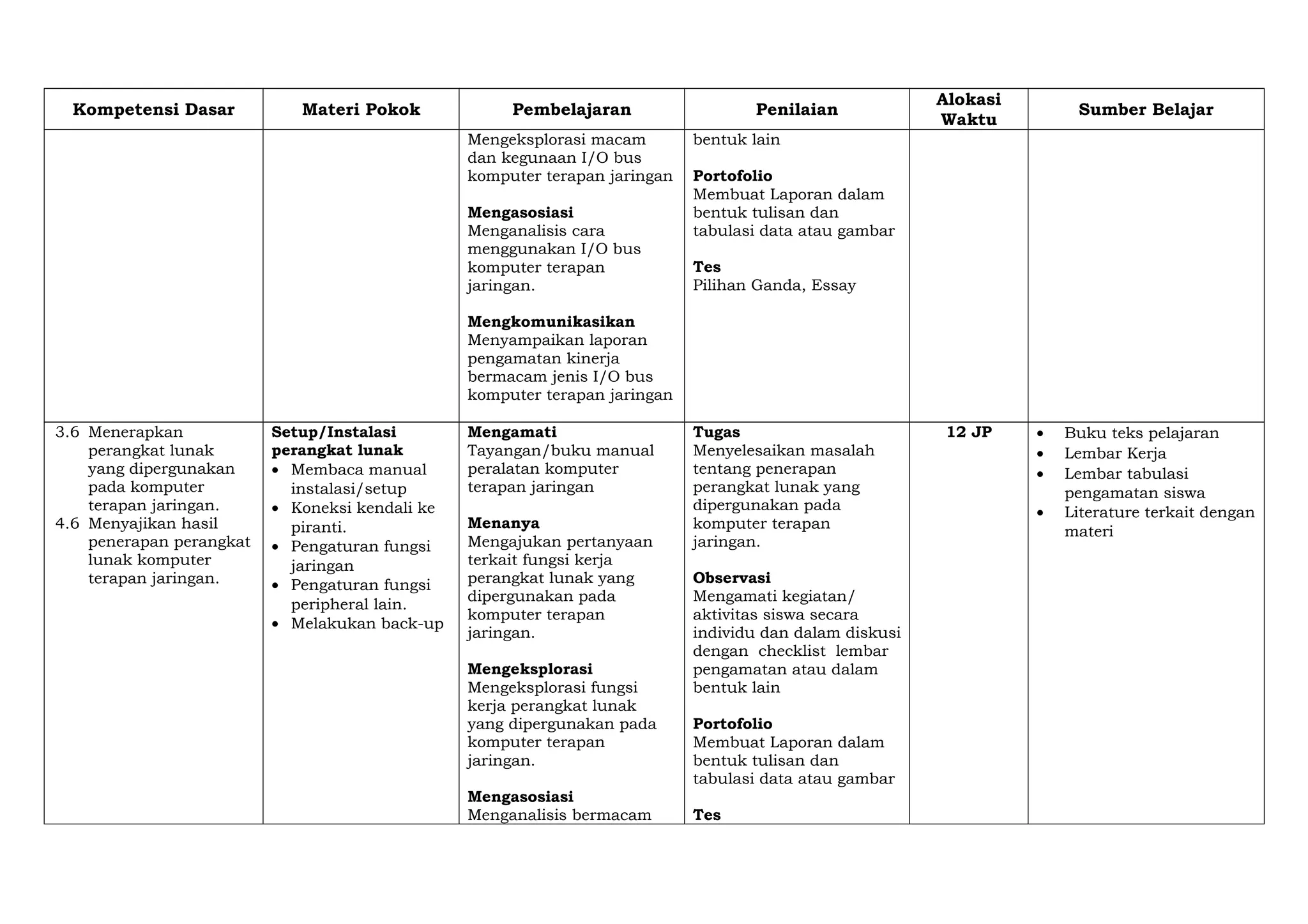 Kompetensi Dasar Materi Pokok Pembelajaran Penilaian
Alokasi
Waktu
Sumber Belajar
Mengeksplorasi macam
dan kegunaan I/O bus
komputer terapan jaringan
Mengasosiasi
Menganalisis cara
menggunakan I/O bus
komputer terapan
jaringan.
Mengkomunikasikan
Menyampaikan laporan
pengamatan kinerja
bermacam jenis I/O bus
komputer terapan jaringan
bentuk lain
Portofolio
Membuat Laporan dalam
bentuk tulisan dan
tabulasi data atau gambar
Tes
Pilihan Ganda, Essay
3.6 Menerapkan
perangkat lunak
yang dipergunakan
pada komputer
terapan jaringan.
4.6 Menyajikan hasil
penerapan perangkat
lunak komputer
terapan jaringan.
Setup/Instalasi
perangkat lunak
• Membaca manual
instalasi/setup
• Koneksi kendali ke
piranti.
• Pengaturan fungsi
jaringan
• Pengaturan fungsi
peripheral lain.
• Melakukan back-up
Mengamati
Tayangan/buku manual
peralatan komputer
terapan jaringan
Menanya
Mengajukan pertanyaan
terkait fungsi kerja
perangkat lunak yang
dipergunakan pada
komputer terapan
jaringan.
Mengeksplorasi
Mengeksplorasi fungsi
kerja perangkat lunak
yang dipergunakan pada
komputer terapan
jaringan.
Mengasosiasi
Menganalisis bermacam
Tugas
Menyelesaikan masalah
tentang penerapan
perangkat lunak yang
dipergunakan pada
komputer terapan
jaringan.
Observasi
Mengamati kegiatan/
aktivitas siswa secara
individu dan dalam diskusi
dengan checklist lembar
pengamatan atau dalam
bentuk lain
Portofolio
Membuat Laporan dalam
bentuk tulisan dan
tabulasi data atau gambar
Tes
12 JP • Buku teks pelajaran
• Lembar Kerja
• Lembar tabulasi
pengamatan siswa
• Literature terkait dengan
materi
 