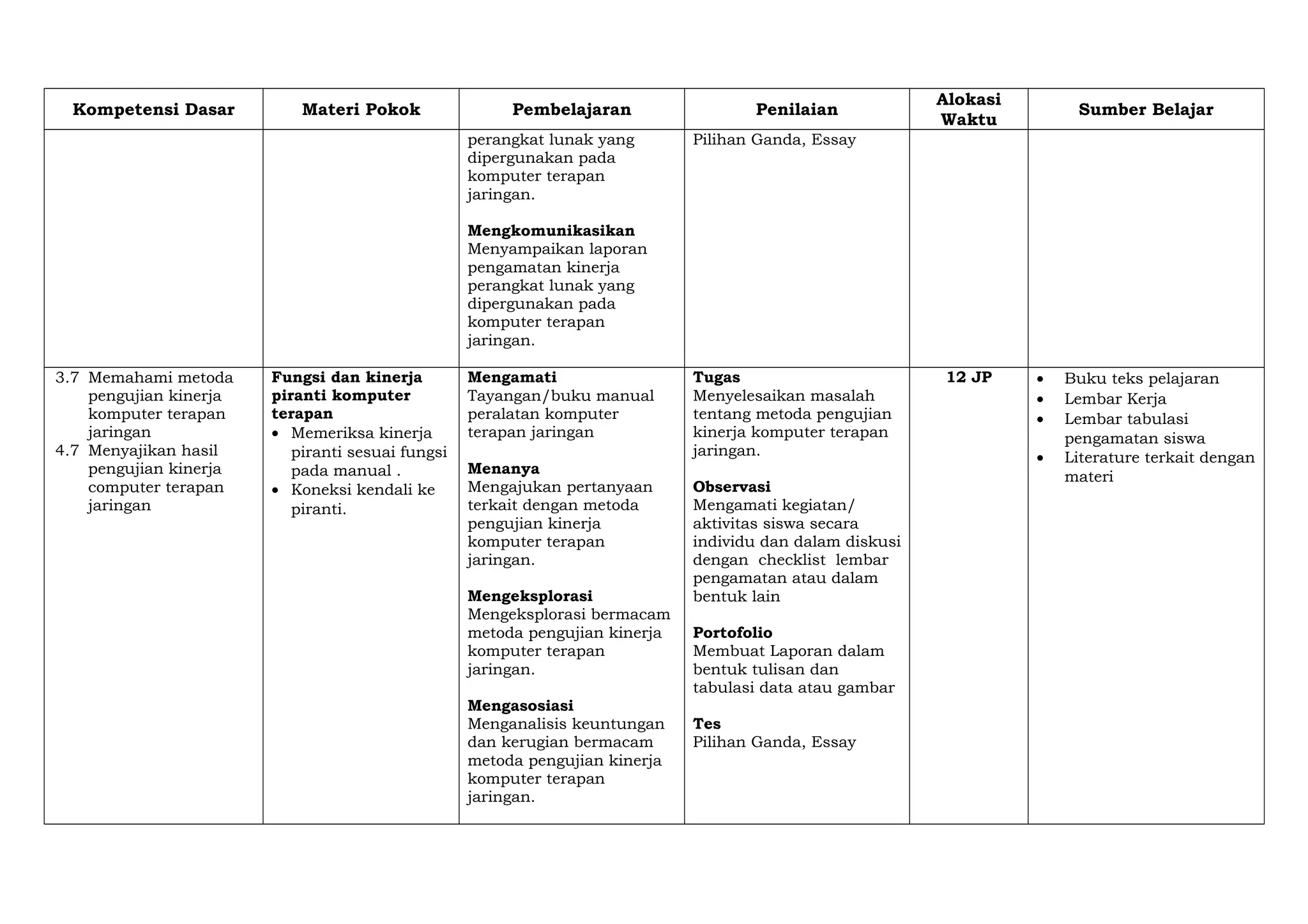 Kompetensi Dasar Materi Pokok Pembelajaran Penilaian
Alokasi
Waktu
Sumber Belajar
perangkat lunak yang
dipergunakan pada
komputer terapan
jaringan.
Mengkomunikasikan
Menyampaikan laporan
pengamatan kinerja
perangkat lunak yang
dipergunakan pada
komputer terapan
jaringan.
Pilihan Ganda, Essay
3.7 Memahami metoda
pengujian kinerja
komputer terapan
jaringan
4.7 Menyajikan hasil
pengujian kinerja
computer terapan
jaringan
Fungsi dan kinerja
piranti komputer
terapan
• Memeriksa kinerja
piranti sesuai fungsi
pada manual .
• Koneksi kendali ke
piranti.
Mengamati
Tayangan/buku manual
peralatan komputer
terapan jaringan
Menanya
Mengajukan pertanyaan
terkait dengan metoda
pengujian kinerja
komputer terapan
jaringan.
Mengeksplorasi
Mengeksplorasi bermacam
metoda pengujian kinerja
komputer terapan
jaringan.
Mengasosiasi
Menganalisis keuntungan
dan kerugian bermacam
metoda pengujian kinerja
komputer terapan
jaringan.
Tugas
Menyelesaikan masalah
tentang metoda pengujian
kinerja komputer terapan
jaringan.
Observasi
Mengamati kegiatan/
aktivitas siswa secara
individu dan dalam diskusi
dengan checklist lembar
pengamatan atau dalam
bentuk lain
Portofolio
Membuat Laporan dalam
bentuk tulisan dan
tabulasi data atau gambar
Tes
Pilihan Ganda, Essay
12 JP • Buku teks pelajaran
• Lembar Kerja
• Lembar tabulasi
pengamatan siswa
• Literature terkait dengan
materi
 