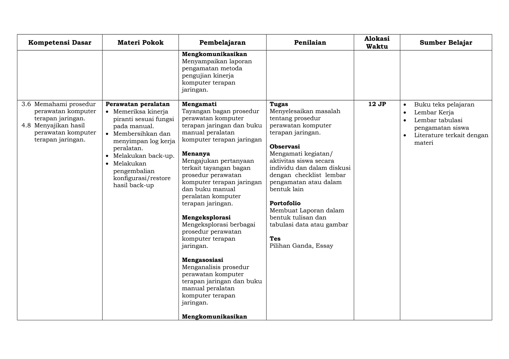 Kompetensi Dasar Materi Pokok Pembelajaran Penilaian
Alokasi
Waktu
Sumber Belajar
Mengkomunikasikan
Menyampaikan laporan
pengamatan metoda
pengujian kinerja
komputer terapan
jaringan.
3.6 Memahami prosedur
perawatan komputer
terapan jaringan.
4.8 Menyajikan hasil
perawatan komputer
terapan jaringan.
Perawatan peralatan
• Memeriksa kinerja
piranti sesuai fungsi
pada manual.
• Membersihkan dan
menyimpan log kerja
peralatan.
• Melakukan back-up.
• Melakukan
pengembalian
konfigurasi/restore
hasil back-up
Mengamati
Tayangan bagan prosedur
perawatan komputer
terapan jaringan dan buku
manual peralatan
komputer terapan jaringan
Menanya
Mengajukan pertanyaan
terkait tayangan bagan
prosedur perawatan
komputer terapan jaringan
dan buku manual
peralatan komputer
terapan jaringan.
Mengeksplorasi
Mengeksplorasi berbagai
prosedur perawatan
komputer terapan
jaringan.
Mengasosiasi
Menganalisis prosedur
perawatan komputer
terapan jaringan dan buku
manual peralatan
komputer terapan
jaringan.
Mengkomunikasikan
Tugas
Menyelesaikan masalah
tentang prosedur
perawatan komputer
terapan jaringan.
Observasi
Mengamati kegiatan/
aktivitas siswa secara
individu dan dalam diskusi
dengan checklist lembar
pengamatan atau dalam
bentuk lain
Portofolio
Membuat Laporan dalam
bentuk tulisan dan
tabulasi data atau gambar
Tes
Pilihan Ganda, Essay
12 JP • Buku teks pelajaran
• Lembar Kerja
• Lembar tabulasi
pengamatan siswa
• Literature terkait dengan
materi
 