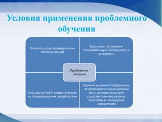 Условия применения проблемного
обучения
Отвечать целям формирования
системы знаний
Вызывать собственную
познавательную деятельность и
активность
Быть доступной и соответствовать
их познавательным способностям
Задания вызывают затруднения,
но имеющиеся знания должны
быть достаточными для
самостоятельного анализа
проблемы и нахождения
неизвестного
Проблемная
ситуация
 