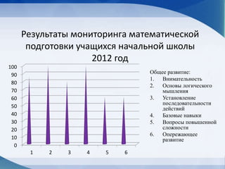 Результаты мониторинга математической
подготовки учащихся начальной школы
2012 год
Общее развитие:
1. Внимательность
2. Основы логического
мышления
3. Установление
последовательности
действий
4. Базовые навыки
5. Вопросы повышенной
сложности
6. Опережающее
развитие
0
10
20
30
40
50
60
70
80
90
100
1 2 3 4 5 6
 