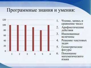 Программные знания и умения:
0
20
40
60
80
100
120
1 2 3 4 5 6
1. Чтение, запись и
сравнение чисел
2. Арифметические
действия
3. Именованные
величины
4. Решение текстовых
задач
5. Геометрические
фигуры
6. Понимание
математического
языка
 