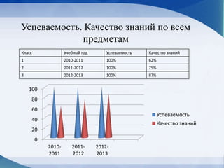 Успеваемость. Качество знаний по всем
предметам
Класс Учебный год Успеваемость Качество знаний
1 2010-2011 100% 62%
2 2011-2012 100% 75%
3 2012-2013 100% 87%
0
20
40
60
80
100
2010-
2011
2011-
2012
2012-
2013
Успеваемость
Качество знаний
 