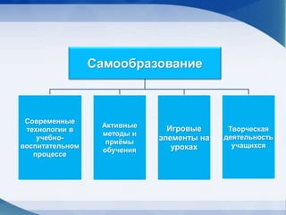 Самообразование
Современные
технологии в
учебно-
воспитательном
процессе
Активные
методы и
приёмы
обучения
Игровые
элементы на
уроках
Творческая
деятельность
учащихся
 