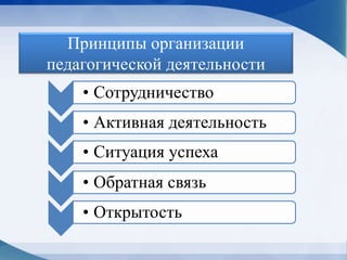 Принципы организации
педагогической деятельности
• Сотрудничество
• Активная деятельность
• Ситуация успеха
• Обратная связь
• Открытость
 