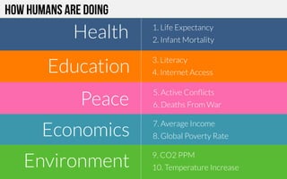 How humans are doing
Health

1. Life Expectancy
2. Infant Mortality
3. Literacy
4. Internet Access
7. Average Income
8. Global Poverty Rate
9. CO2 PPM
10. Temperature Increase 
Education
!
Economics
!Environment!
5. Active Conﬂicts
6. Deaths From War
Peace!
 