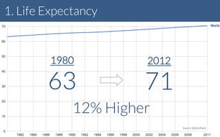 1. Life Expectancy
12% Higher
2012
71
1980
63
Source: World Bank
 