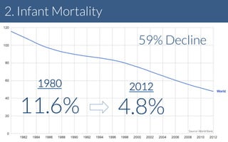 2. Infant Mortality
2012
4.8%
1980
11.6%
59% Decline
Source: World Bank
 