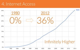2012
36%
1980
0%
Inﬁnitely Higher
4. Internet Access
 