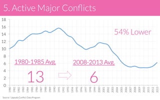0
2
4
6
8
10
12
14
16
18
1980
1981
1982
1983
1984
1985
1986
1987
1988
1989
1990
1991
1992
1993
1994
1995
1996
1997
1998
1999
2000
2001
2002
2003
2004
2005
2006
2007
2008
2009
2010
2011
2012
2013
2008-2013 Avg.
6
1980-1985 Avg.
13
54% Lower
5. Active Major Conﬂicts
Source: Uppsala Conﬂict Data Program
 