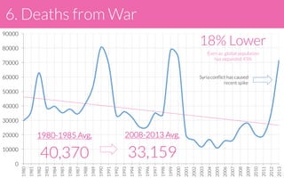 0
10000
20000
30000
40000
50000
60000
70000
80000
90000
1980
1981
1982
1983
1984
1985
1986
1987
1988
1989
1990
1991
1992
1993
1994
1995
1996
1997
1998
1999
2000
2001
2002
2003
2004
2005
2006
2007
2008
2009
2010
2011
2012
2013
2008-2013 Avg.
33,159
1980-1985 Avg.
40,370
18% Lower
6. Deaths from War
Even as global population
has expanded 45%
Syria conﬂict has caused
recent spike
 