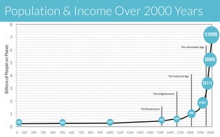 0
1
2
3
4
5
6
7
8
BillionsofPeopleonPlanet
0 100 200 300 400 500 600 700 800 900 1000 1100 1200 1300 1400 1500 1600 1700 1800 1900 2000
$10395
$6055
$2111
$467 $450 $453
$1261
$666
The!Industrial!Age!
The!Enlightenment!
The!Informa.on!Age!
$605
$566
The!Renaissance!
Population & Income Over 2000 Years
 