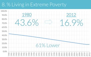 0.0%
10.0%
20.0%
30.0%
40.0%
50.0%
60.0%
70.0%
80.0%
90.0%
100.0%
1980
1981
1982
1983
1984
1985
1986
1987
1988
1989
1990
1991
1992
1993
1994
1995
1996
1997
1998
1999
2000
2001
2002
2003
2004
2005
2006
2007
2008
2009
2010
2011
2012
2012
16.9%
1980
43.6%
61% Lower
8. % Living in Extreme Poverty
 