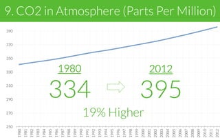 250
270
290
310
330
350
370
390
1980
1981
1982
1983
1984
1985
1986
1987
1988
1989
1990
1991
1992
1993
1994
1995
1996
1997
1998
1999
2000
2001
2002
2003
2004
2005
2006
2007
2008
2009
2010
2011
2012
2012
395
1980
334
19% Higher
9. CO2 in Atmosphere (Parts Per Million)
 