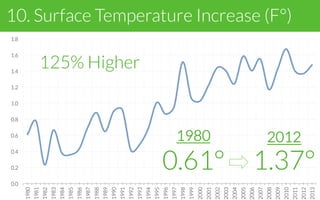 0.0
0.2
0.4
0.6
0.8
1.0
1.2
1.4
1.6
1.8
1980
1981
1982
1983
1984
1985
1986
1987
1988
1989
1990
1991
1992
1993
1994
1995
1996
1997
1998
1999
2000
2001
2002
2003
2004
2005
2006
2007
2008
2009
2010
2011
2012
2013
2012
1.37°
1980
0.61°
125% Higher
10. Surface Temperature Increase (F°)
 